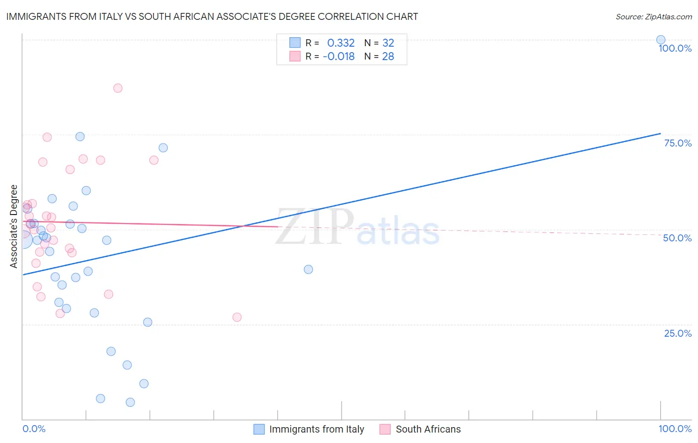 Immigrants from Italy vs South African Associate's Degree