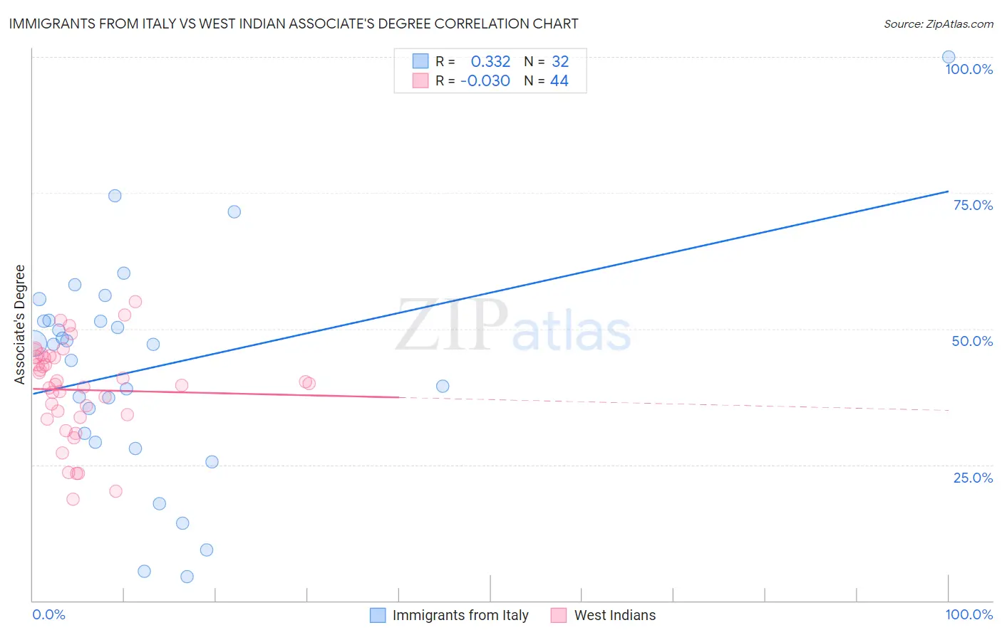 Immigrants from Italy vs West Indian Associate's Degree