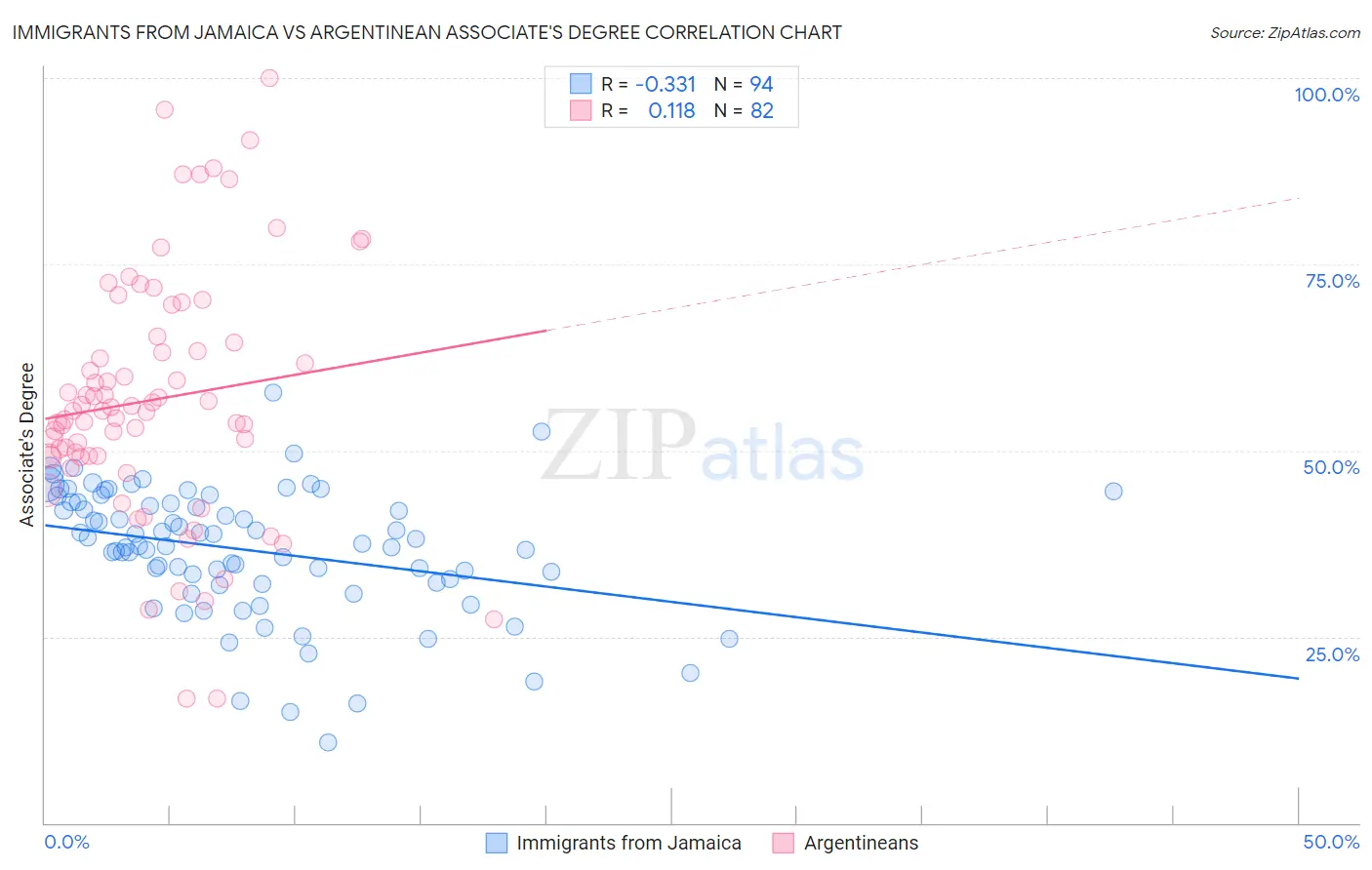 Immigrants from Jamaica vs Argentinean Associate's Degree