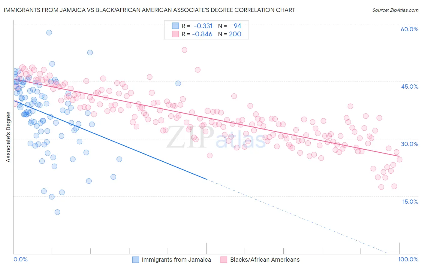 Immigrants from Jamaica vs Black/African American Associate's Degree