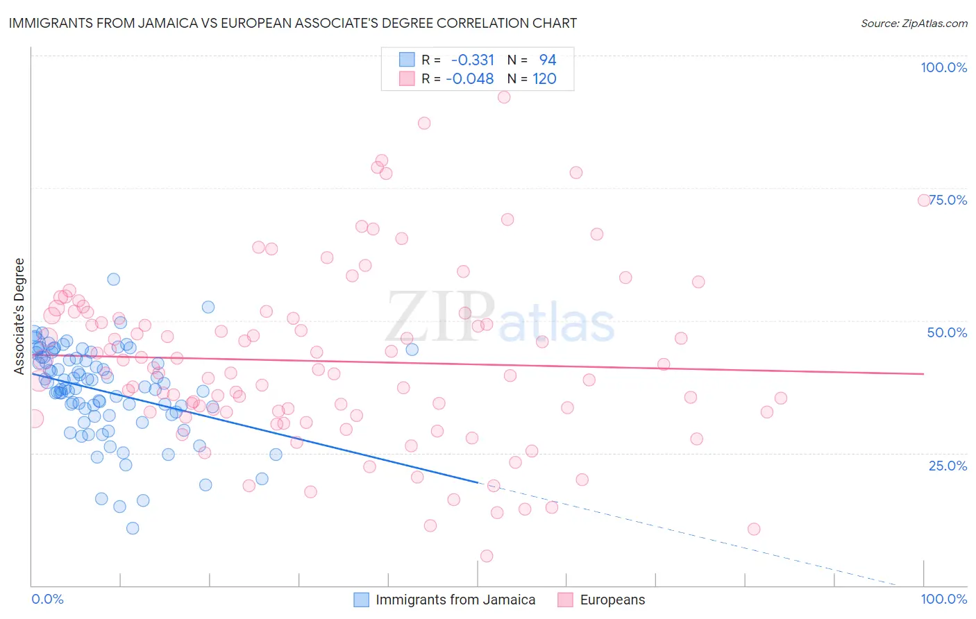 Immigrants from Jamaica vs European Associate's Degree