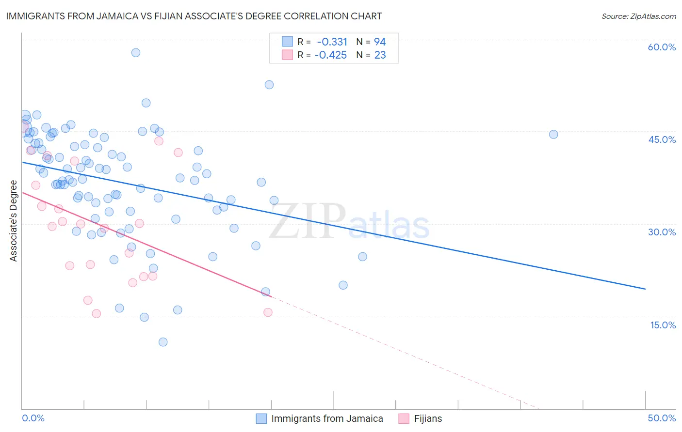 Immigrants from Jamaica vs Fijian Associate's Degree