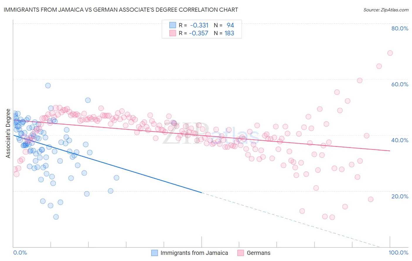 Immigrants from Jamaica vs German Associate's Degree