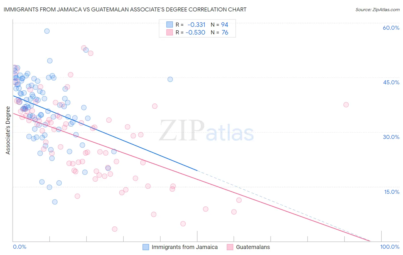 Immigrants from Jamaica vs Guatemalan Associate's Degree