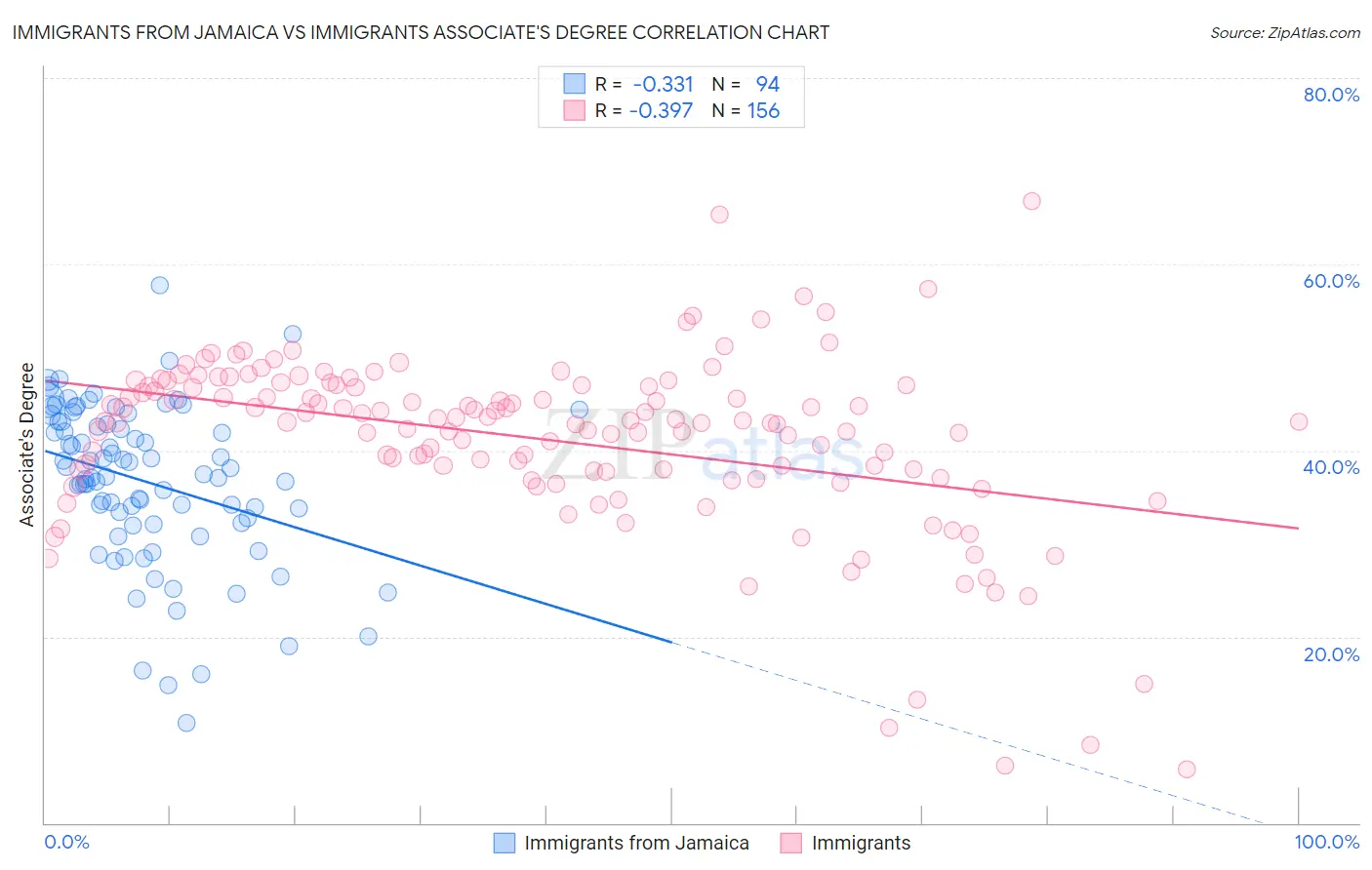 Immigrants from Jamaica vs Immigrants Associate's Degree