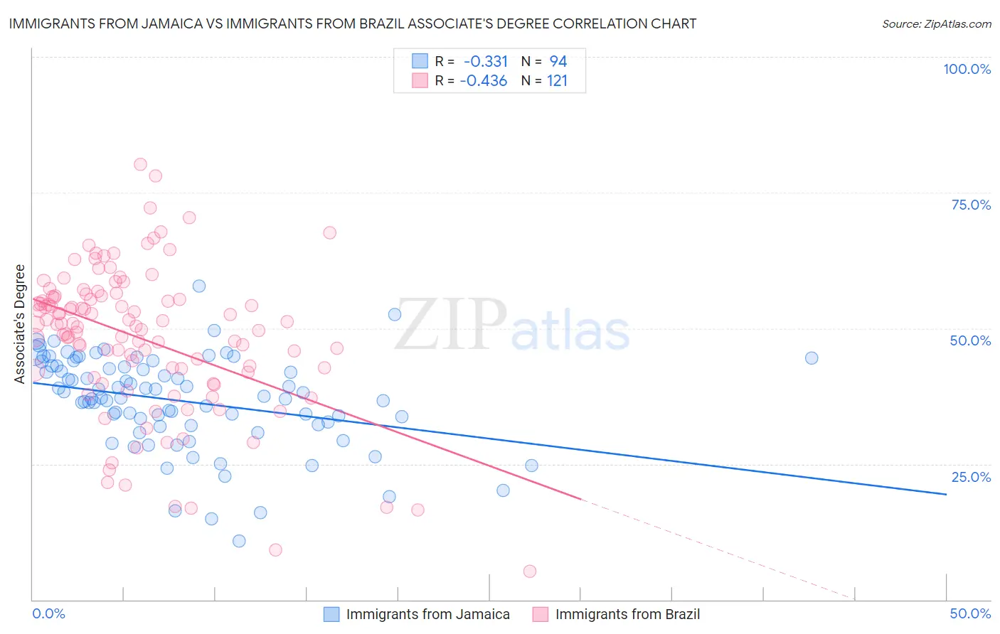 Immigrants from Jamaica vs Immigrants from Brazil Associate's Degree