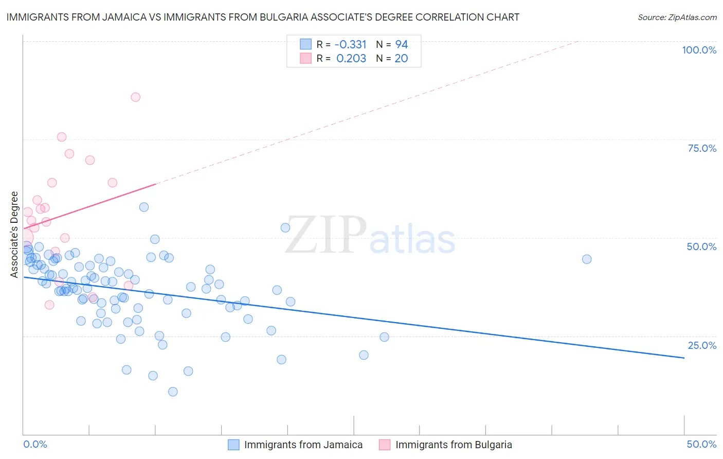 Immigrants from Jamaica vs Immigrants from Bulgaria Associate's Degree