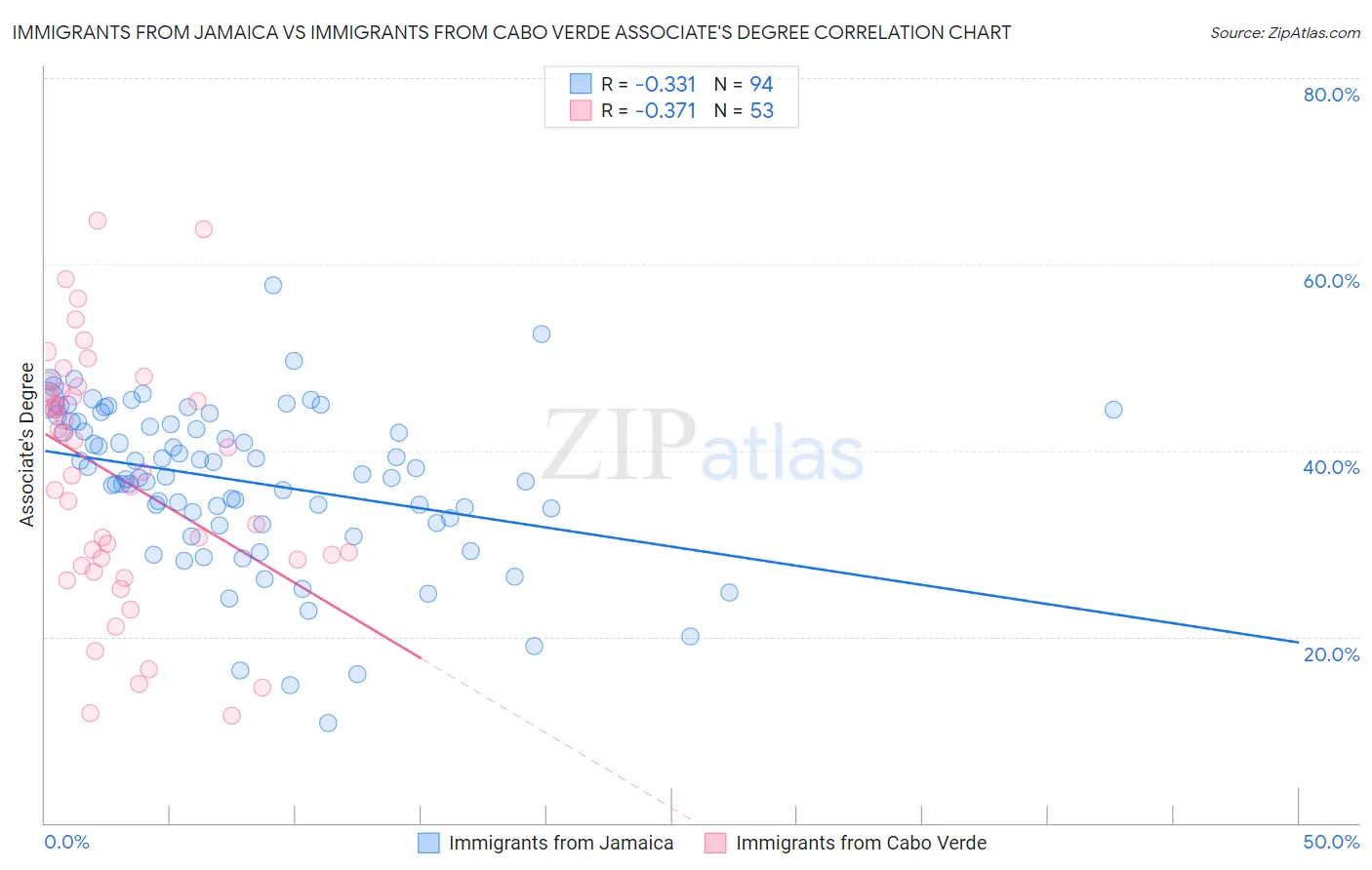 Immigrants from Jamaica vs Immigrants from Cabo Verde Associate's Degree