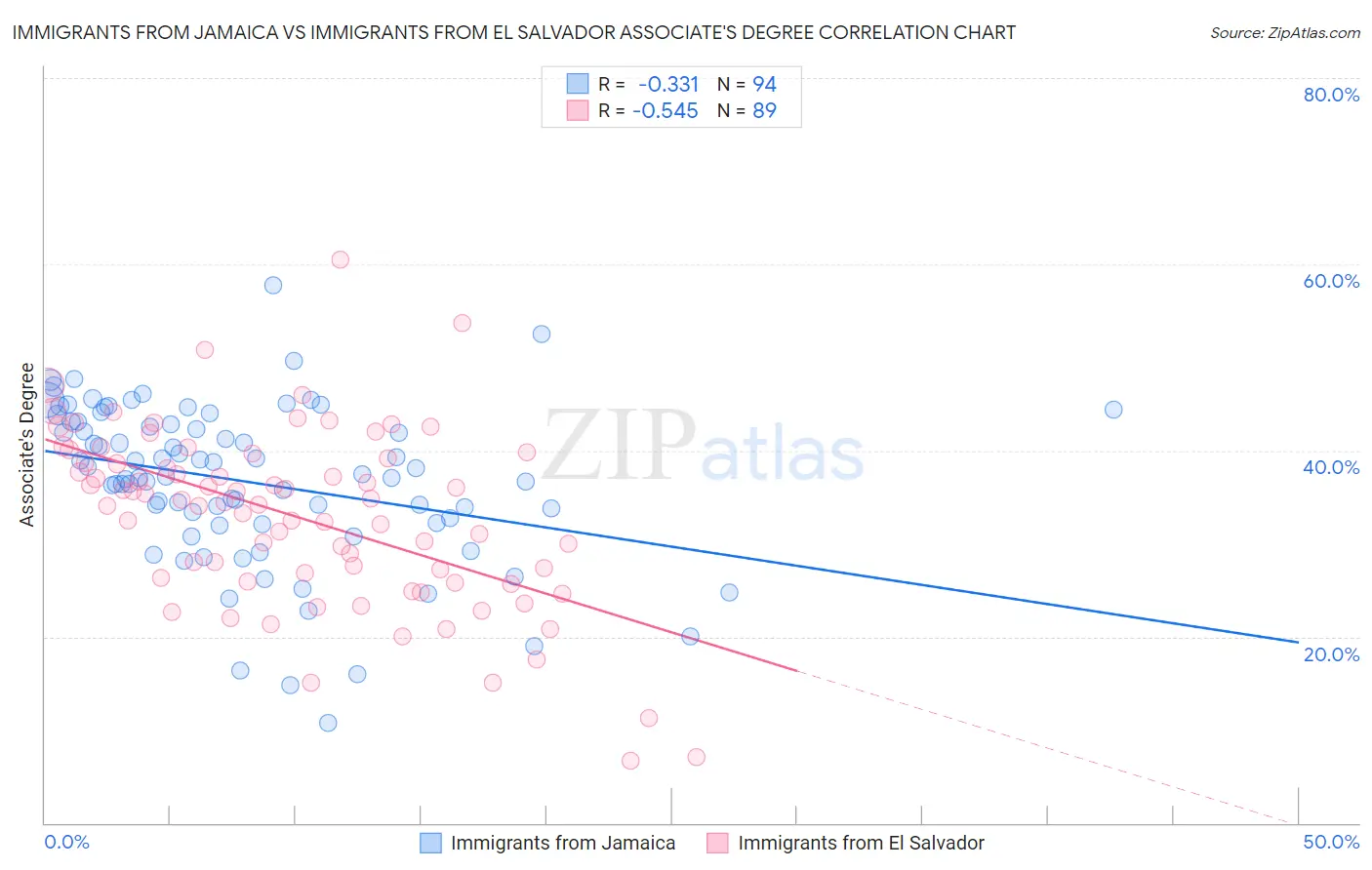 Immigrants from Jamaica vs Immigrants from El Salvador Associate's Degree