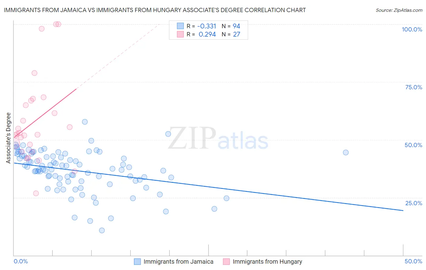 Immigrants from Jamaica vs Immigrants from Hungary Associate's Degree