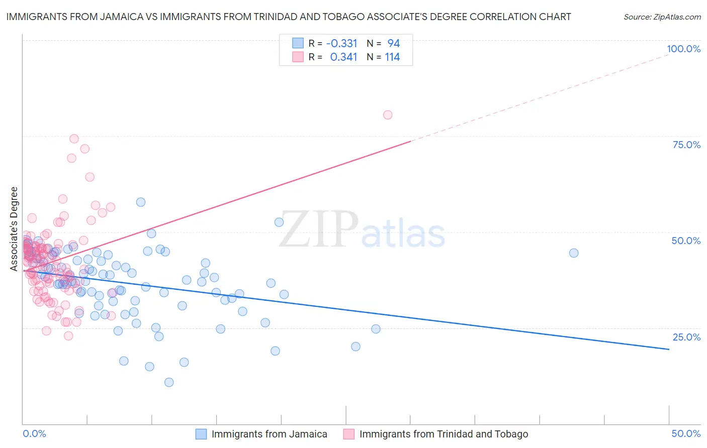 Immigrants from Jamaica vs Immigrants from Trinidad and Tobago Associate's Degree