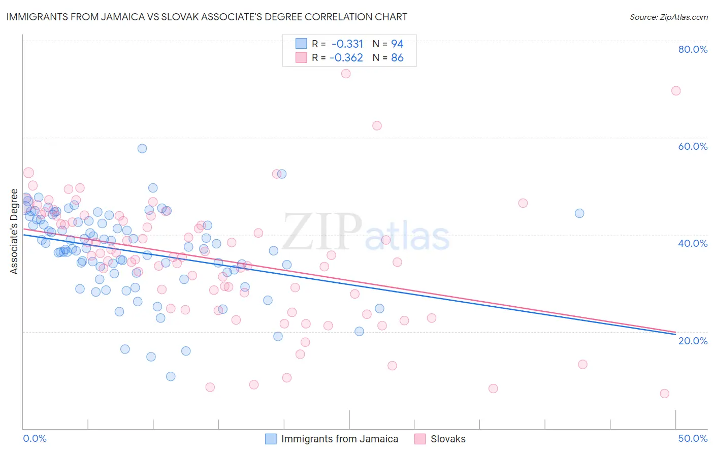 Immigrants from Jamaica vs Slovak Associate's Degree