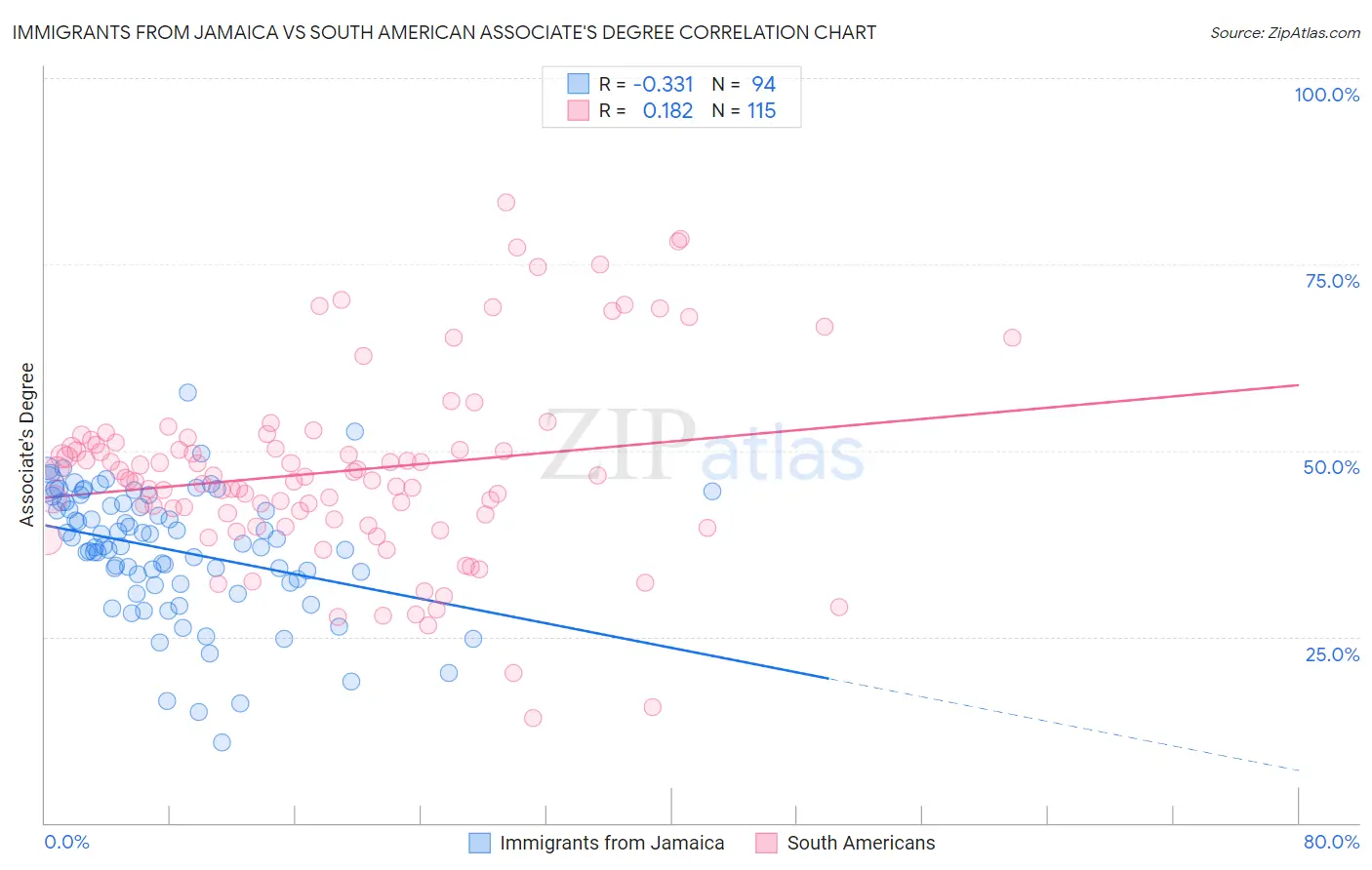 Immigrants from Jamaica vs South American Associate's Degree