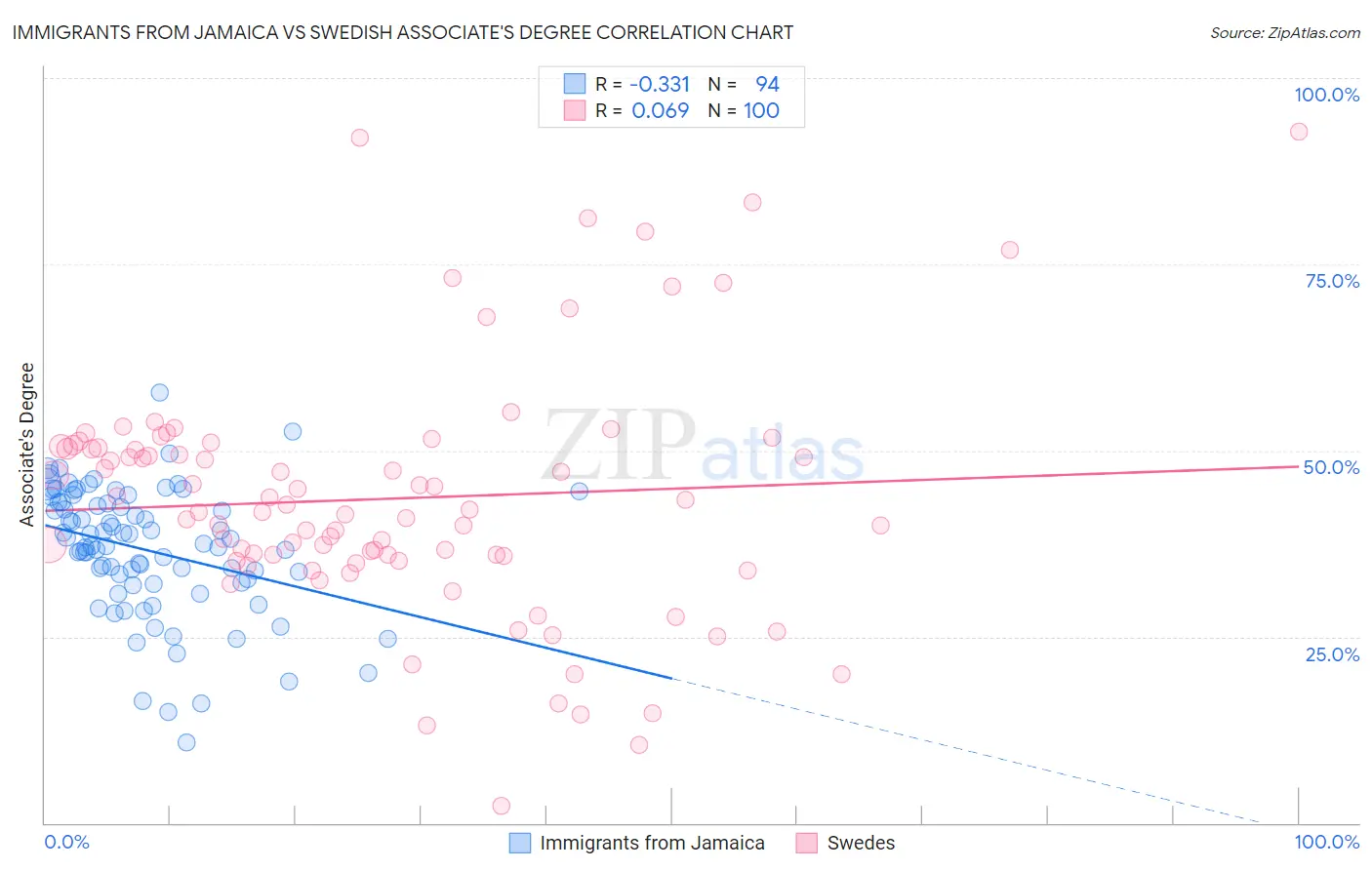 Immigrants from Jamaica vs Swedish Associate's Degree