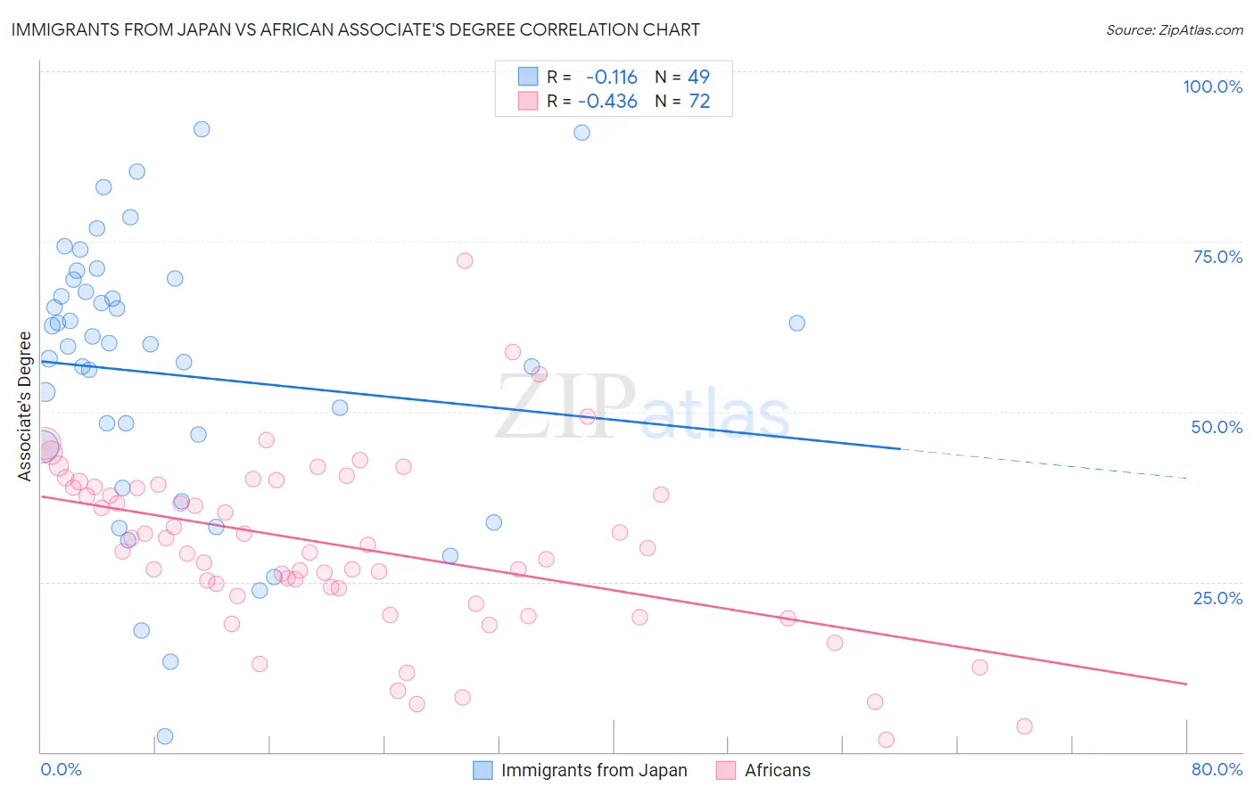 Immigrants from Japan vs African Associate's Degree