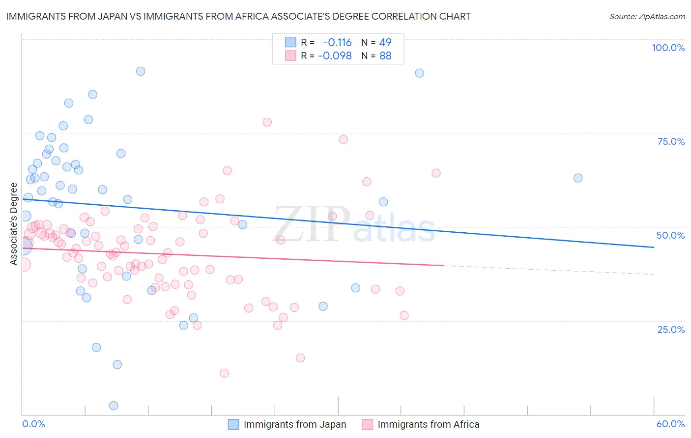 Immigrants from Japan vs Immigrants from Africa Associate's Degree