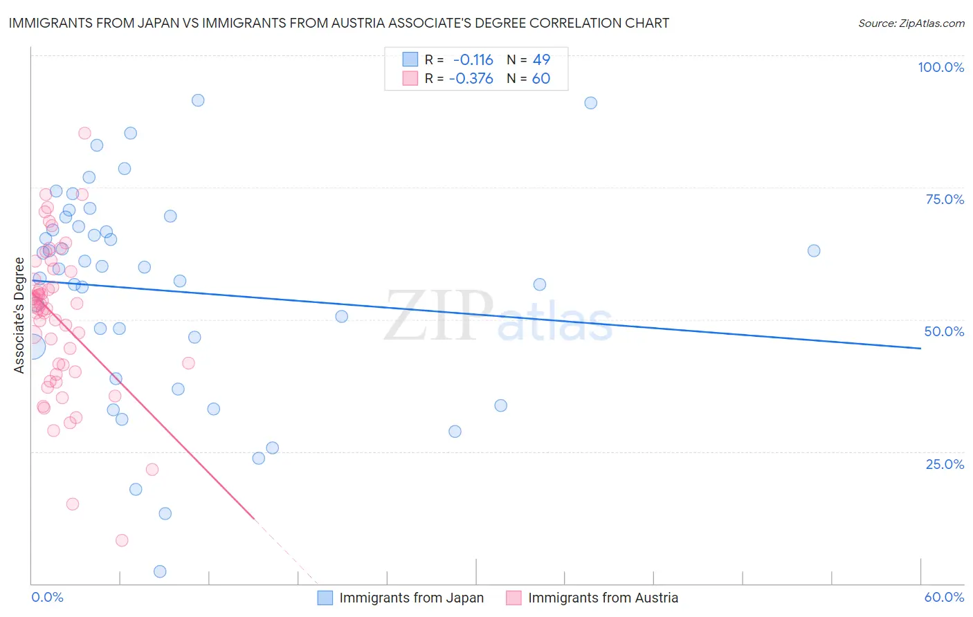 Immigrants from Japan vs Immigrants from Austria Associate's Degree