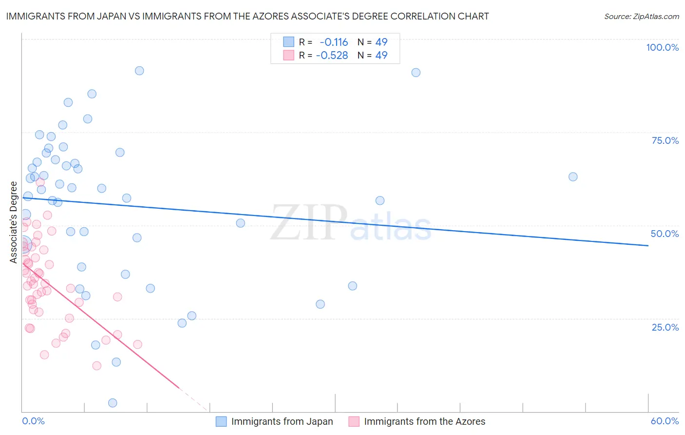 Immigrants from Japan vs Immigrants from the Azores Associate's Degree