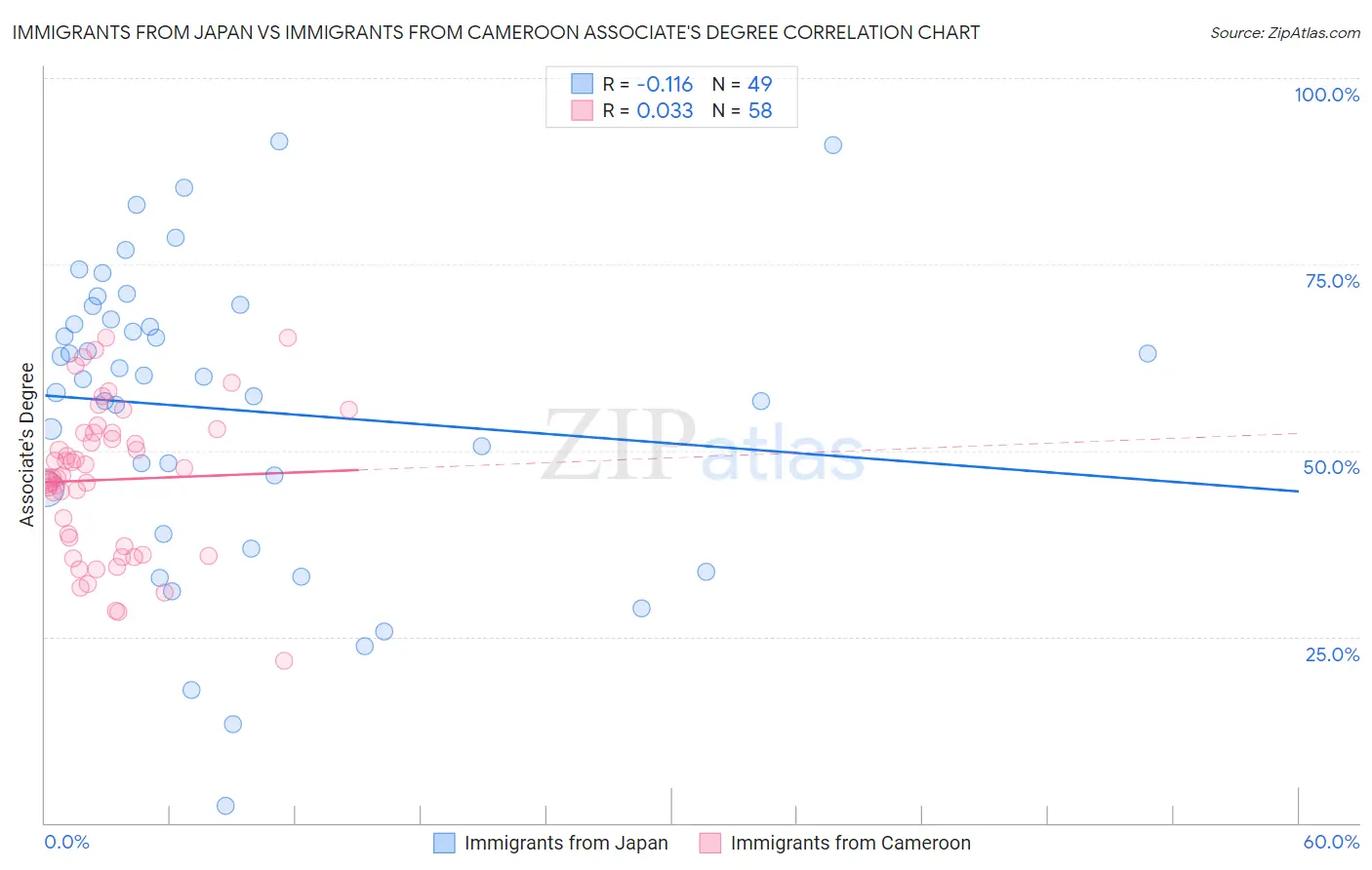 Immigrants from Japan vs Immigrants from Cameroon Associate's Degree