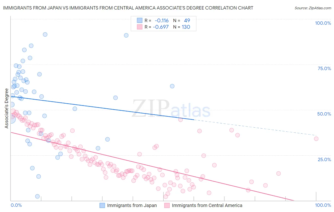 Immigrants from Japan vs Immigrants from Central America Associate's Degree