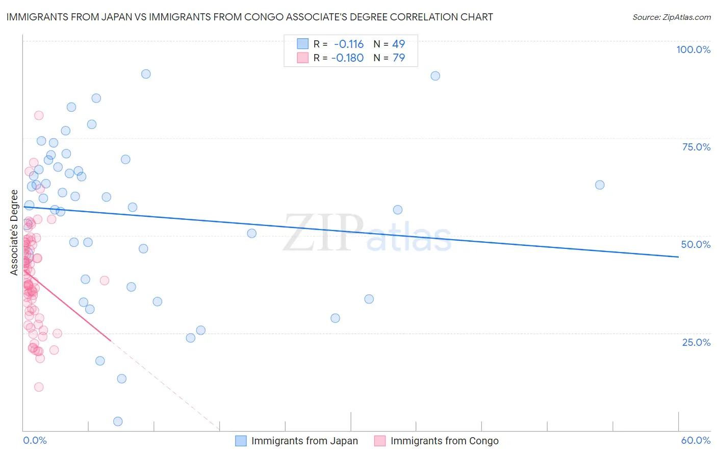 Immigrants from Japan vs Immigrants from Congo Associate's Degree