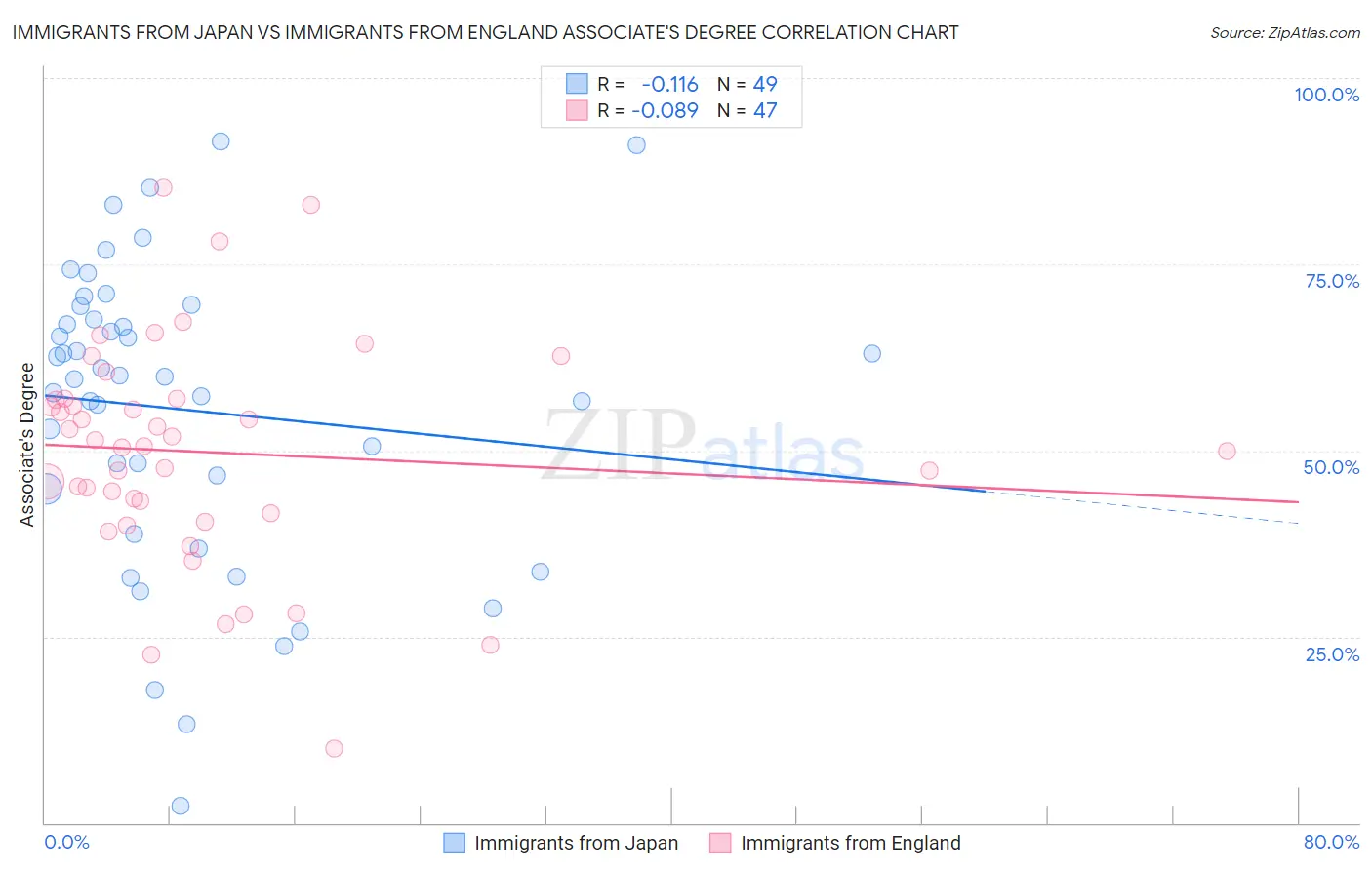 Immigrants from Japan vs Immigrants from England Associate's Degree