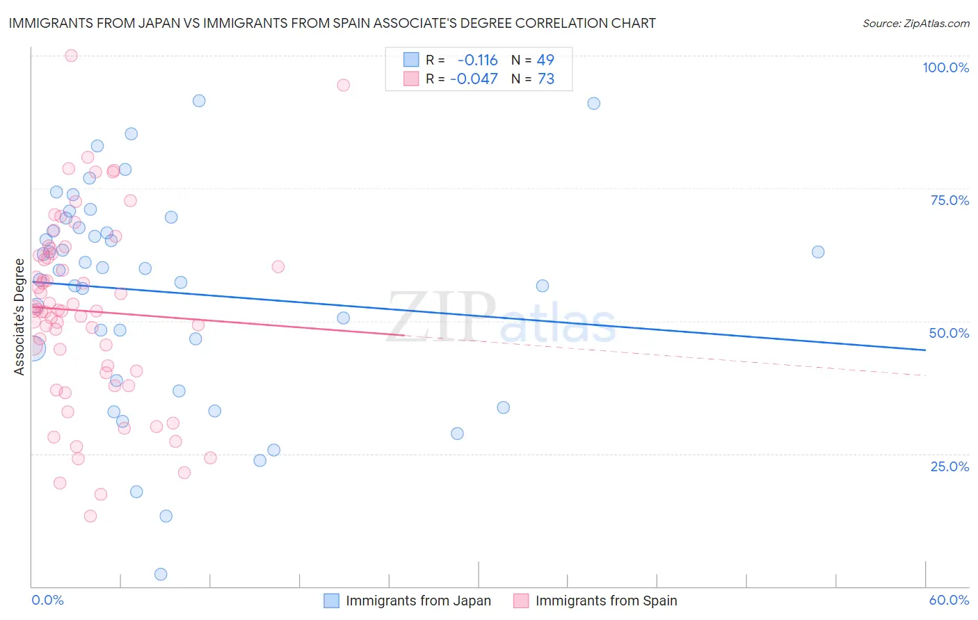 Immigrants from Japan vs Immigrants from Spain Associate's Degree