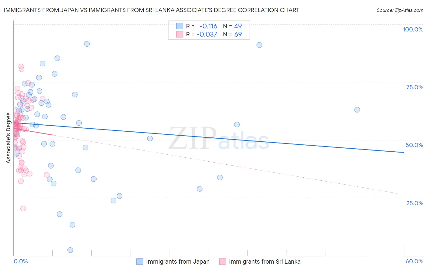 Immigrants from Japan vs Immigrants from Sri Lanka Associate's Degree