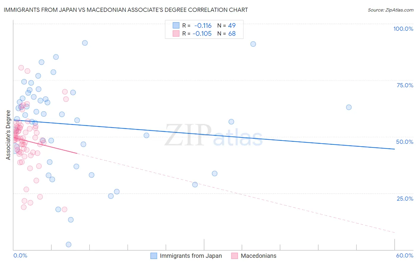 Immigrants from Japan vs Macedonian Associate's Degree