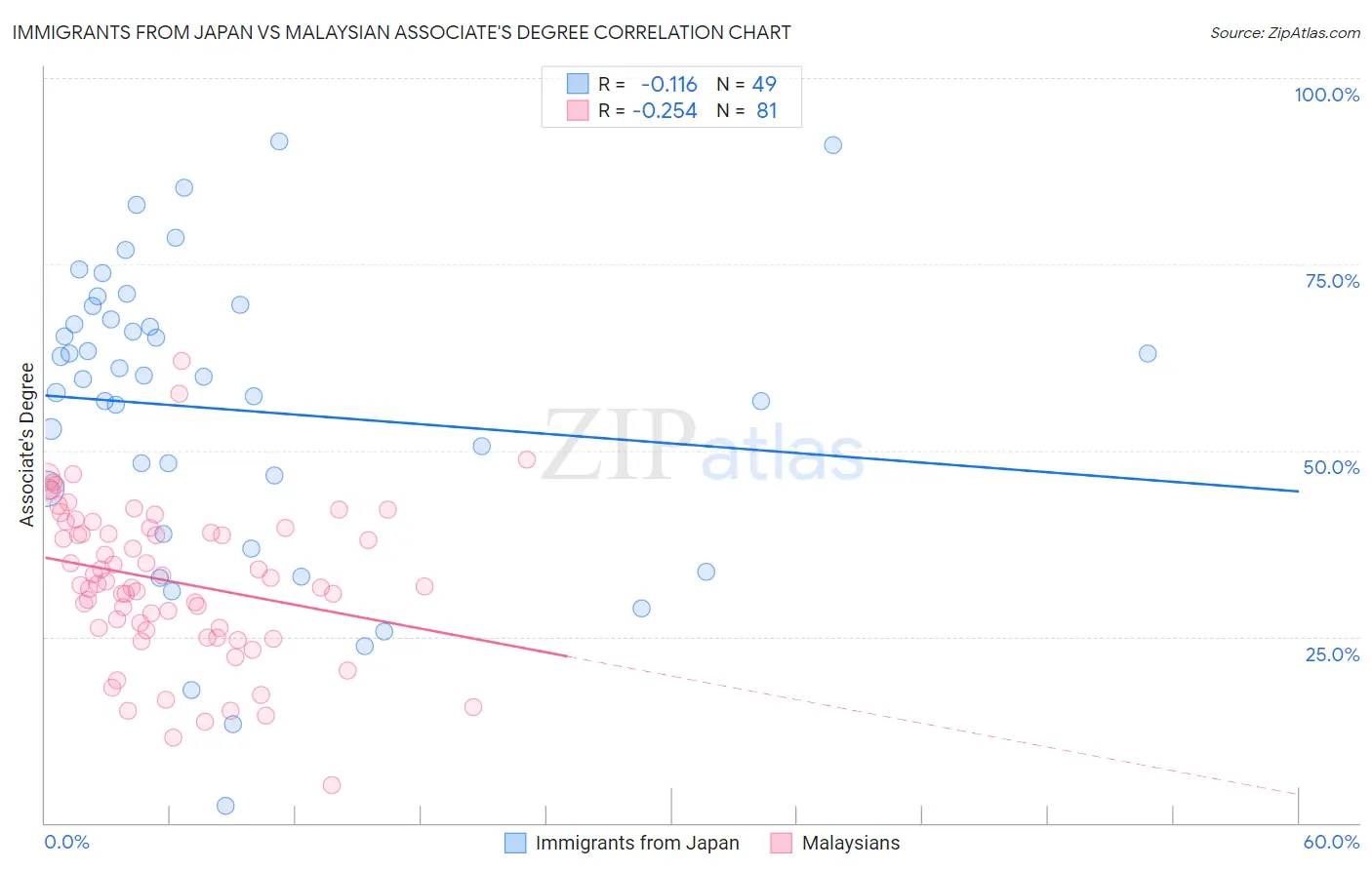 Immigrants from Japan vs Malaysian Associate's Degree