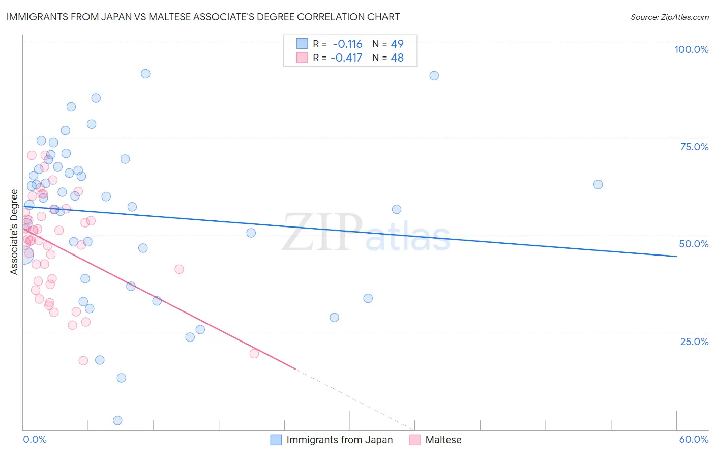 Immigrants from Japan vs Maltese Associate's Degree