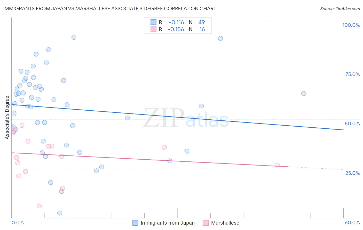 Immigrants from Japan vs Marshallese Associate's Degree