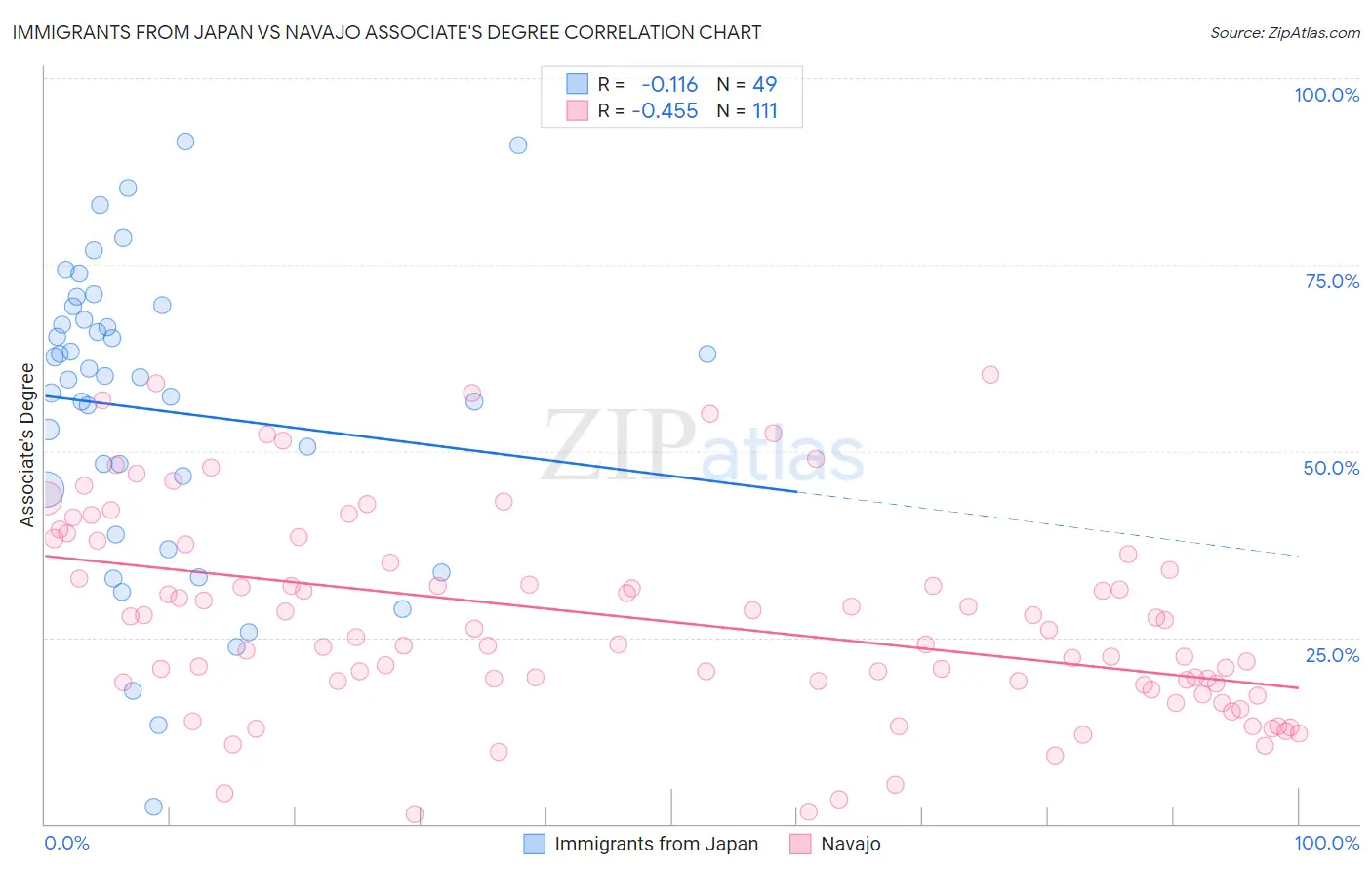 Immigrants from Japan vs Navajo Associate's Degree