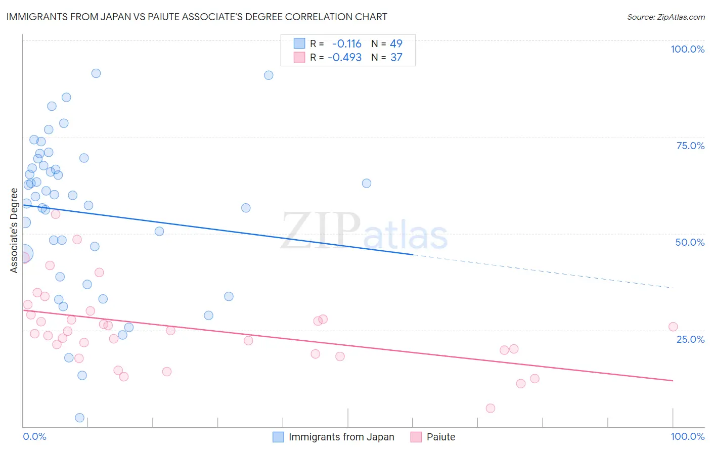 Immigrants from Japan vs Paiute Associate's Degree