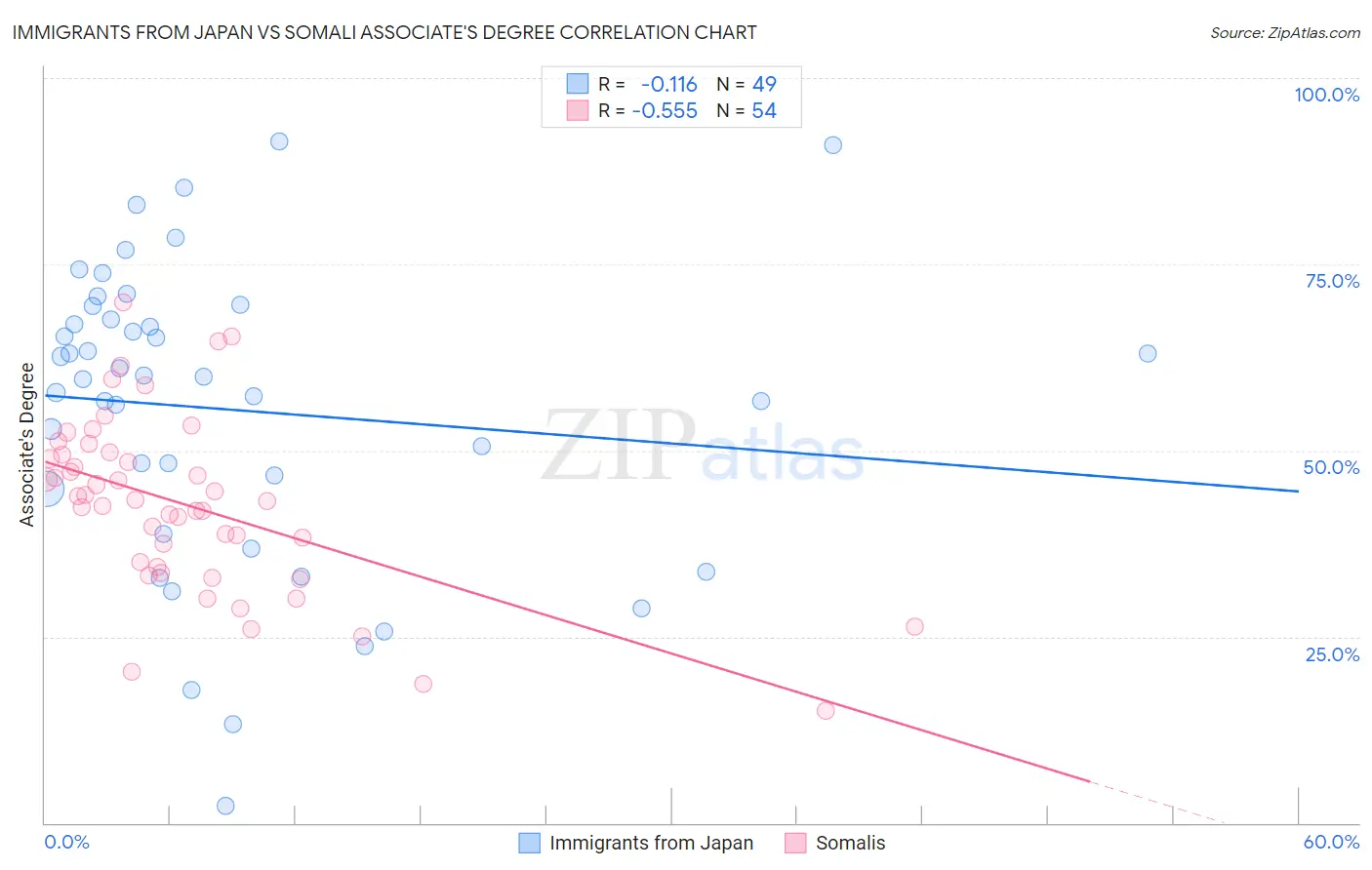 Immigrants from Japan vs Somali Associate's Degree