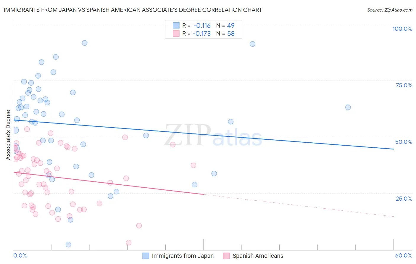 Immigrants from Japan vs Spanish American Associate's Degree