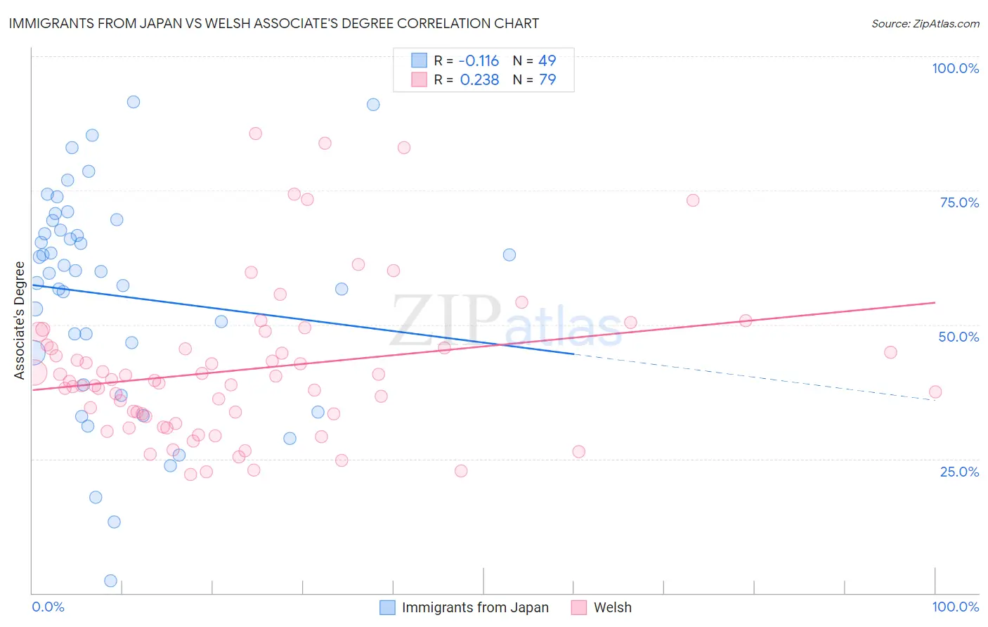 Immigrants from Japan vs Welsh Associate's Degree