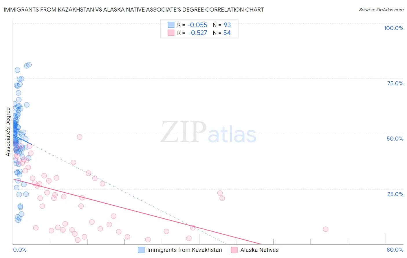 Immigrants from Kazakhstan vs Alaska Native Associate's Degree