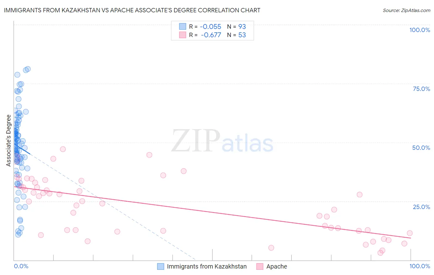 Immigrants from Kazakhstan vs Apache Associate's Degree