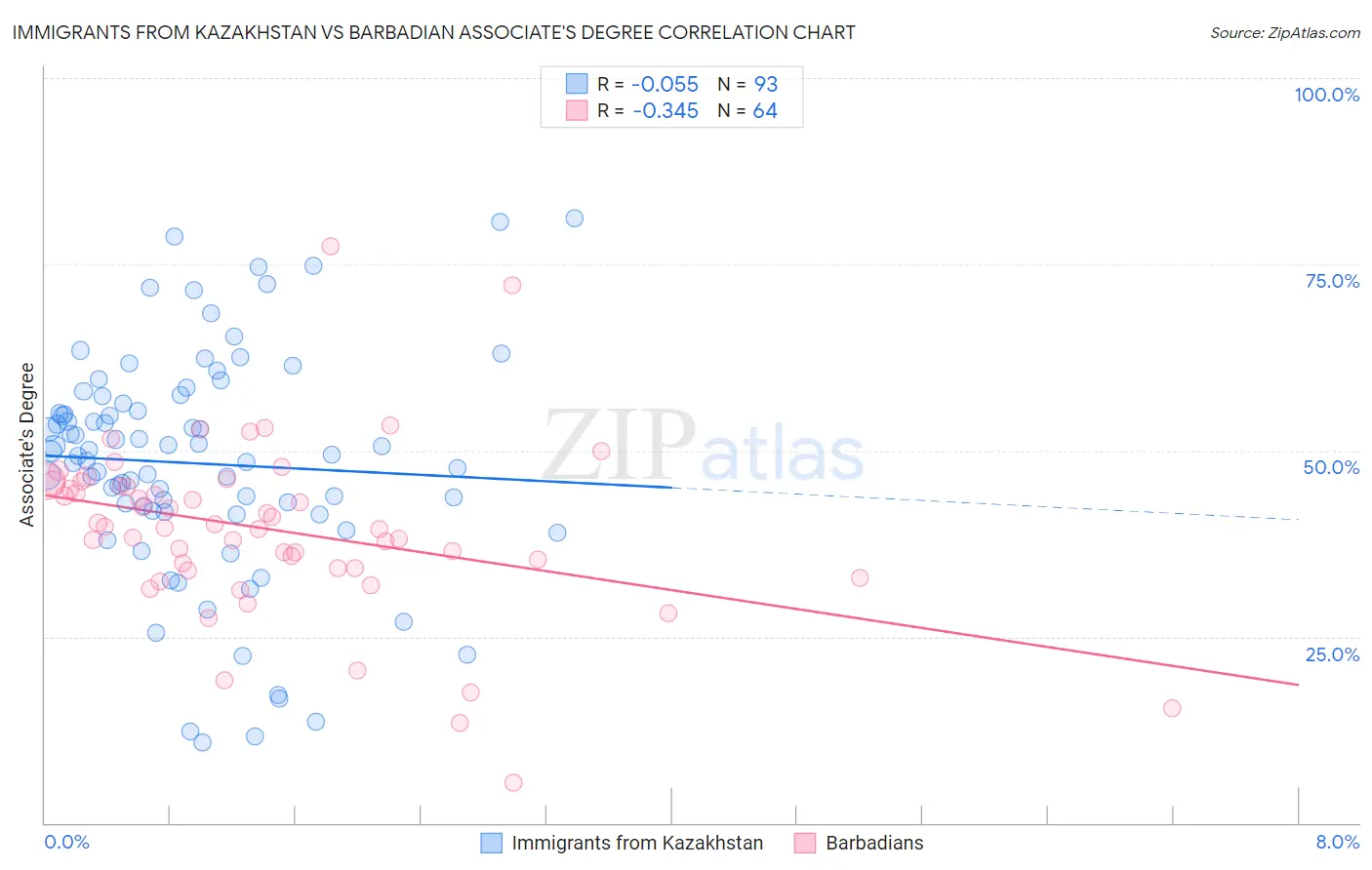 Immigrants from Kazakhstan vs Barbadian Associate's Degree