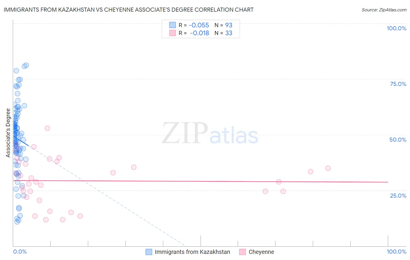 Immigrants from Kazakhstan vs Cheyenne Associate's Degree