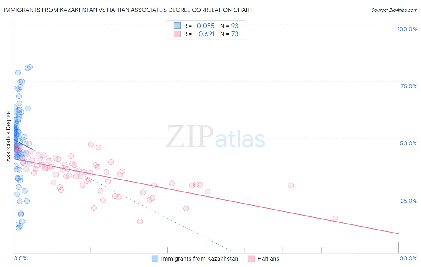 Immigrants from Kazakhstan vs Haitian Associate's Degree