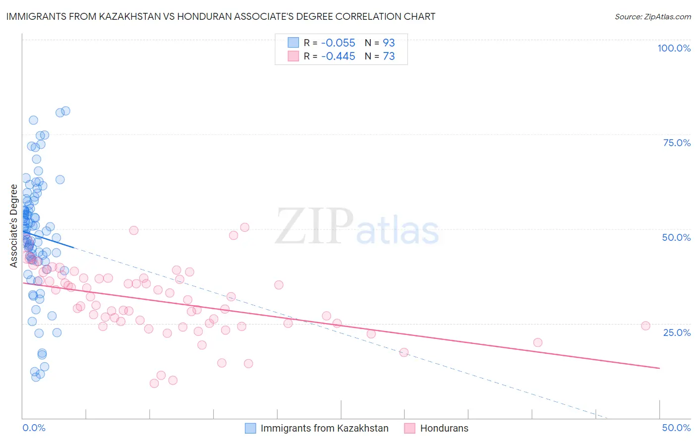 Immigrants from Kazakhstan vs Honduran Associate's Degree