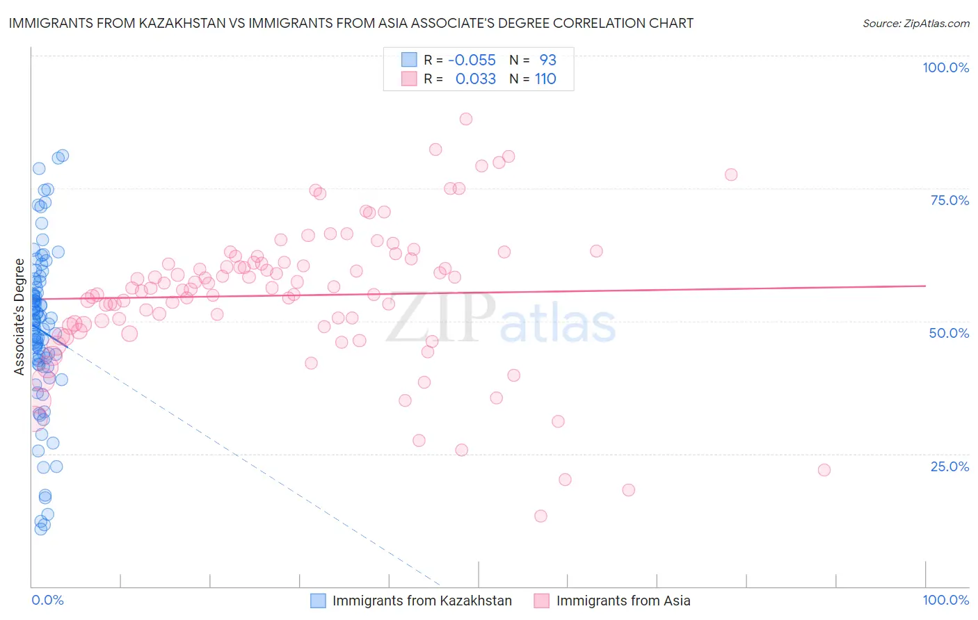 Immigrants from Kazakhstan vs Immigrants from Asia Associate's Degree