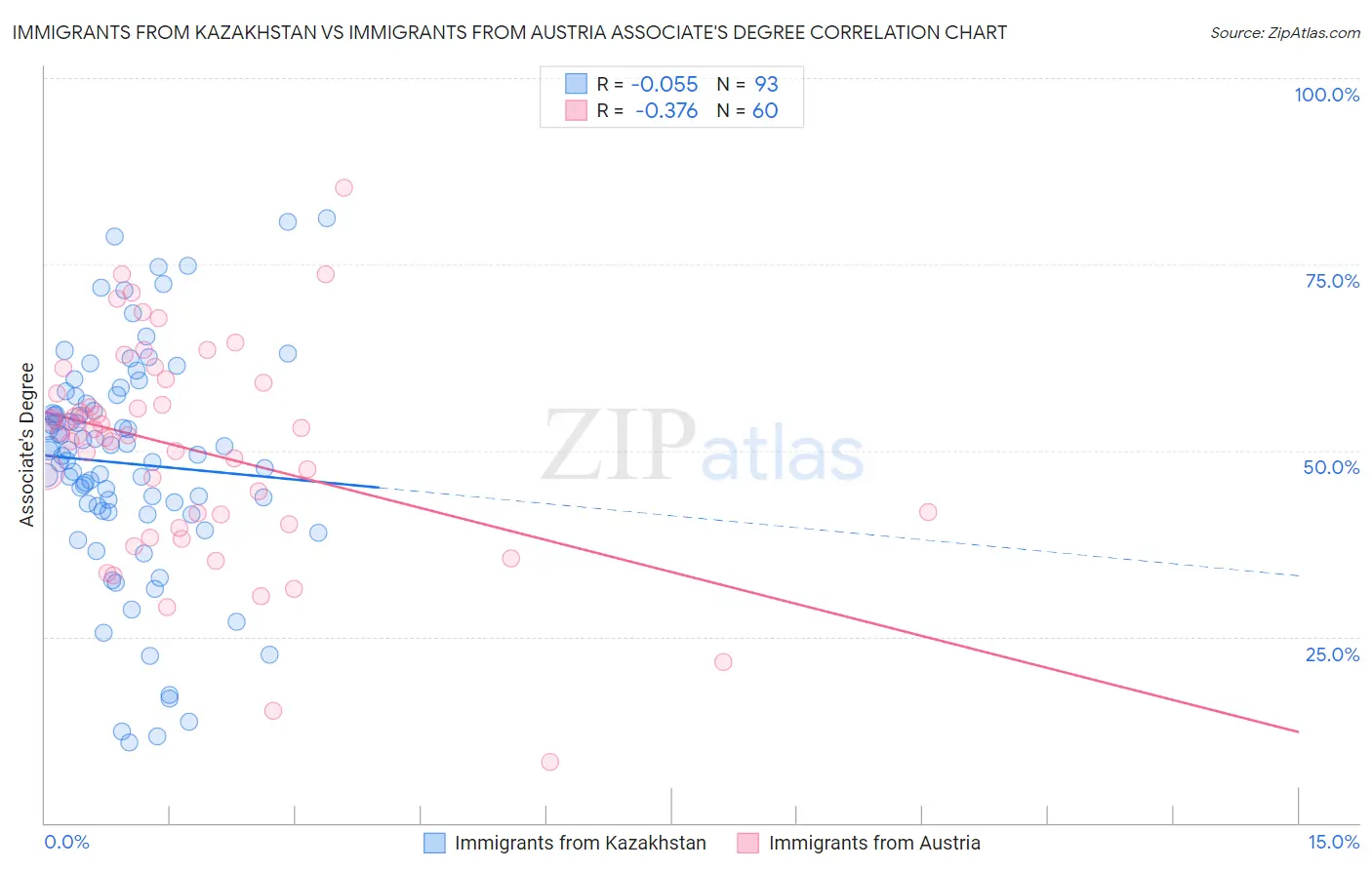 Immigrants from Kazakhstan vs Immigrants from Austria Associate's Degree