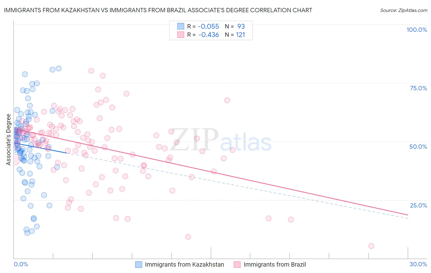 Immigrants from Kazakhstan vs Immigrants from Brazil Associate's Degree