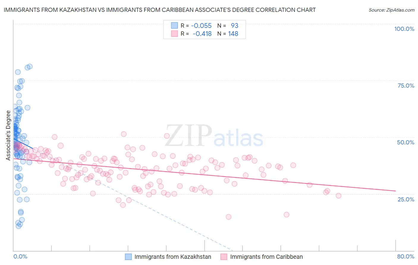 Immigrants from Kazakhstan vs Immigrants from Caribbean Associate's Degree