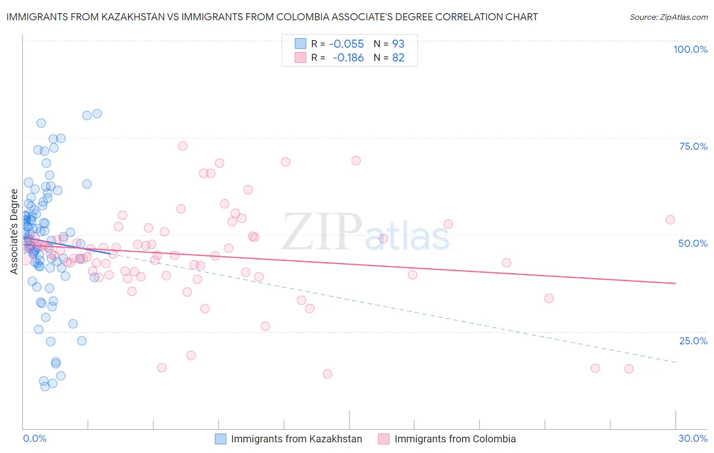 Immigrants from Kazakhstan vs Immigrants from Colombia Associate's Degree