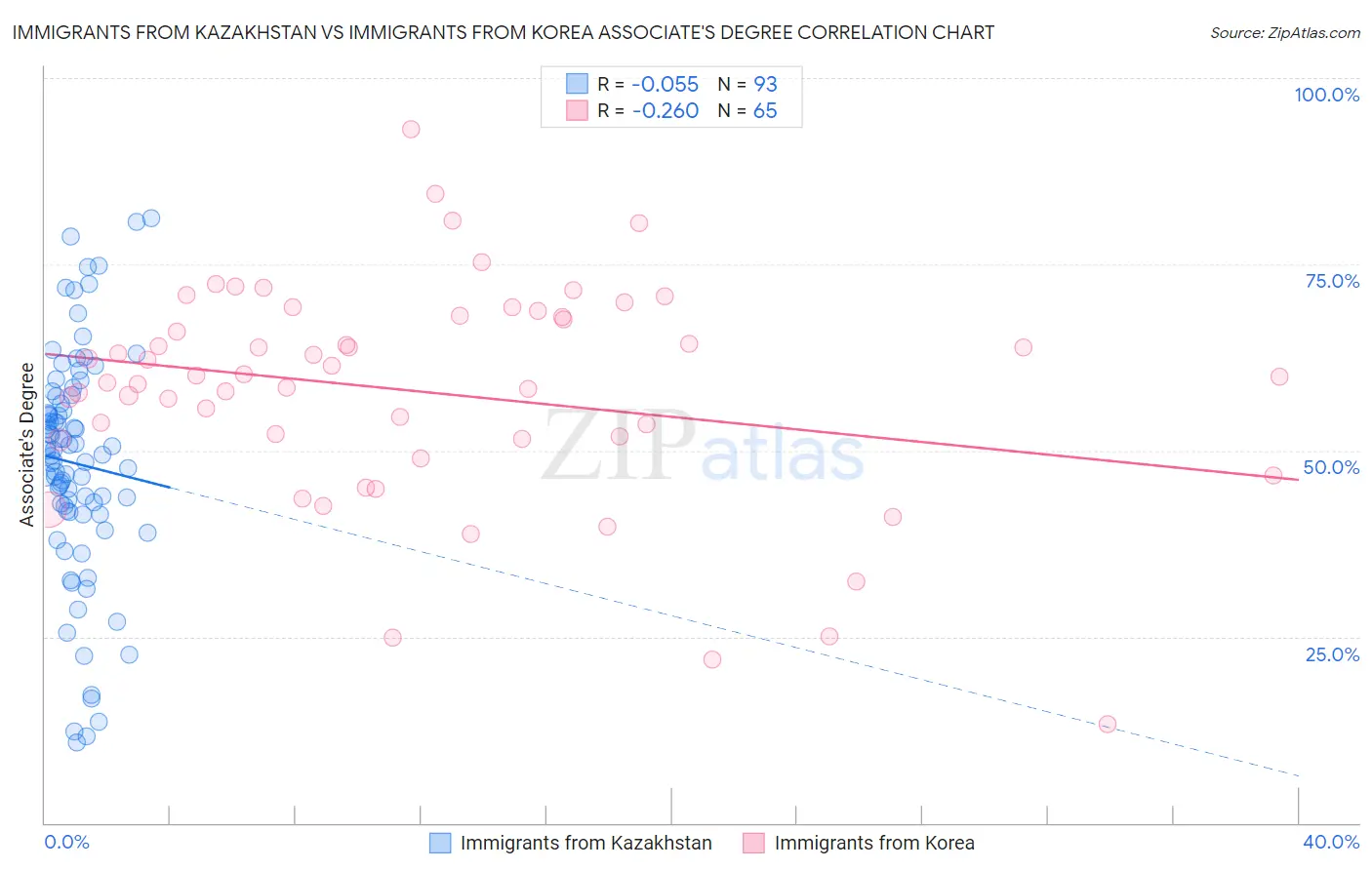 Immigrants from Kazakhstan vs Immigrants from Korea Associate's Degree