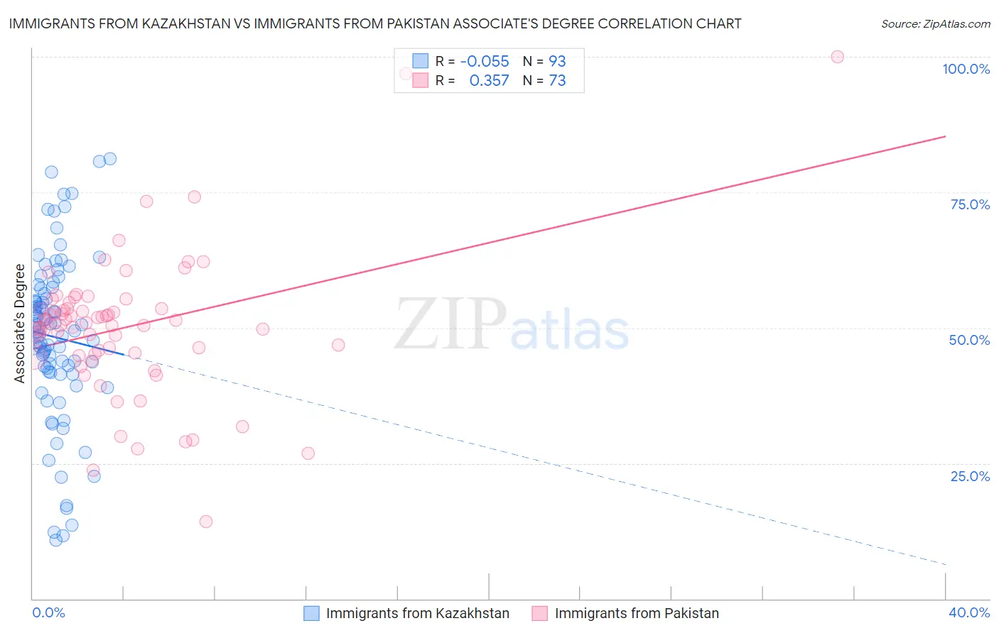 Immigrants from Kazakhstan vs Immigrants from Pakistan Associate's Degree
